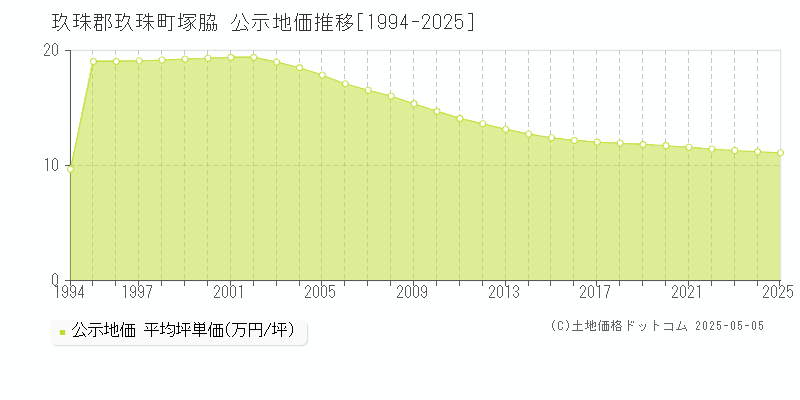 玖珠郡玖珠町塚脇の地価公示推移グラフ 