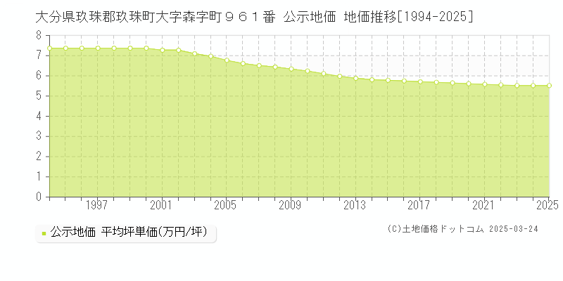 大分県玖珠郡玖珠町大字森字町９６１番 公示地価 地価推移[1994-2025]