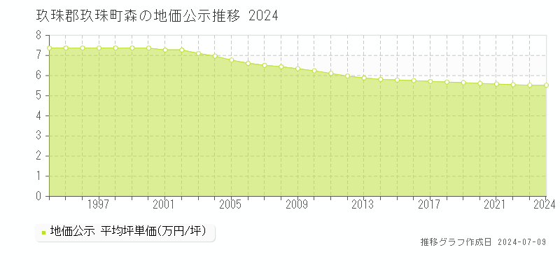 玖珠郡玖珠町森の地価公示推移グラフ 