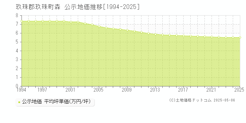 森(玖珠郡玖珠町)の公示地価推移グラフ(坪単価)[1994-2025年]