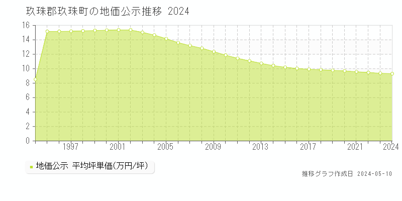 玖珠郡玖珠町全域の地価公示推移グラフ 