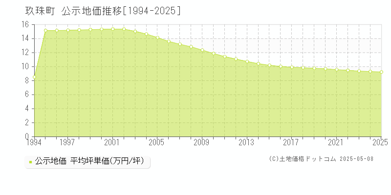 玖珠郡玖珠町の地価公示推移グラフ 