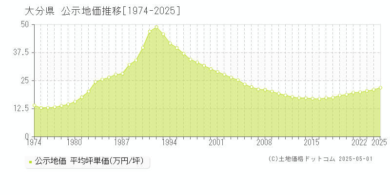 大分県の公示地価推移グラフ(坪単価)[1974-2025年]