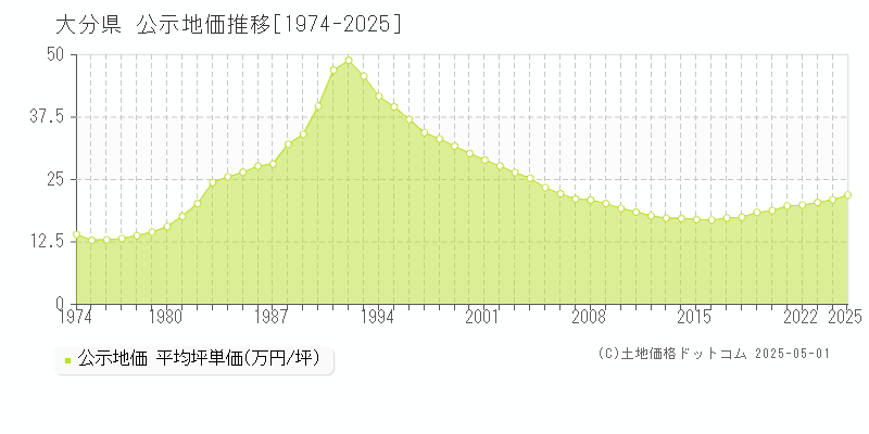 大分県の地価公示推移グラフ 