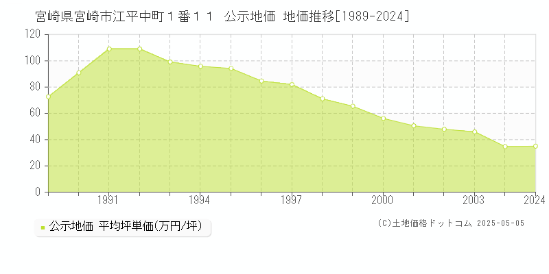 宮崎県宮崎市江平中町１番１１ 公示地価 地価推移[1989-2024]
