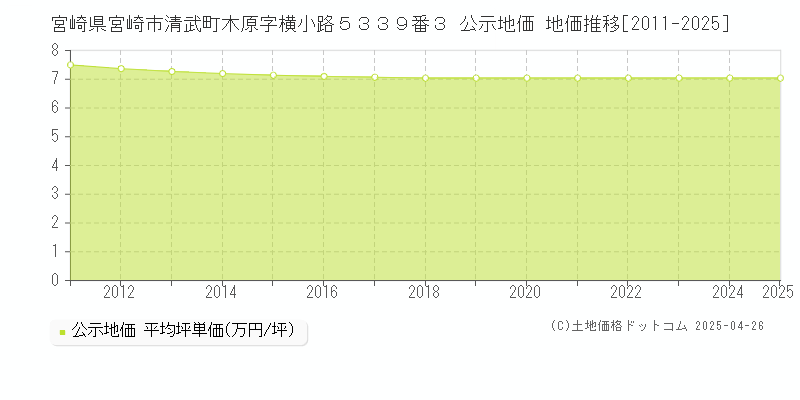 宮崎県宮崎市清武町木原字横小路５３３９番３ 公示地価 地価推移[2011-2025]