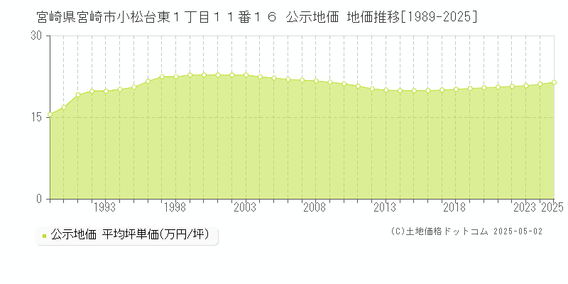 宮崎県宮崎市小松台東１丁目１１番１６ 公示地価 地価推移[1989-2025]