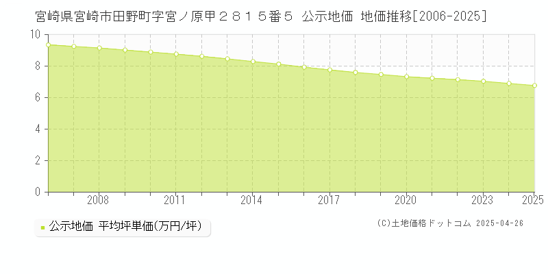 宮崎県宮崎市田野町字宮ノ原甲２８１５番５ 公示地価 地価推移[2006-2025]