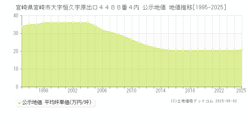宮崎県宮崎市大字恒久字原出口４４８８番４内 公示地価 地価推移[1995-2025]