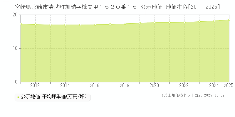 宮崎県宮崎市清武町加納字櫛間甲１５２０番１５ 公示地価 地価推移[2011-2025]