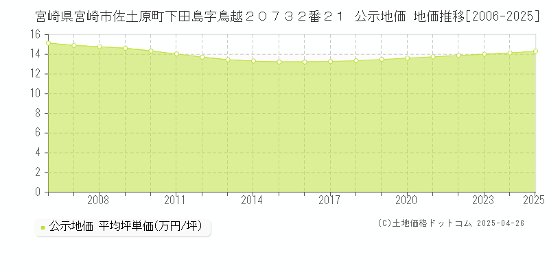 宮崎県宮崎市佐土原町下田島字鳥越２０７３２番２１ 公示地価 地価推移[2006-2025]