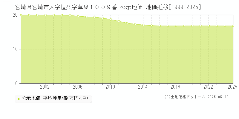 宮崎県宮崎市大字恒久字草葉１０３９番 公示地価 地価推移[1999-2025]