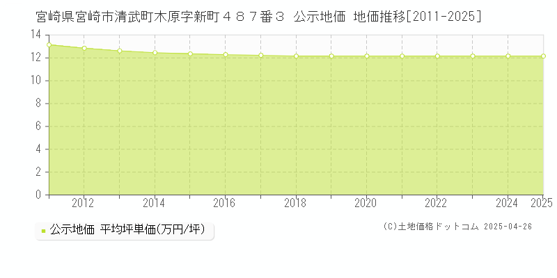 宮崎県宮崎市清武町木原字新町４８７番３ 公示地価 地価推移[2011-2025]