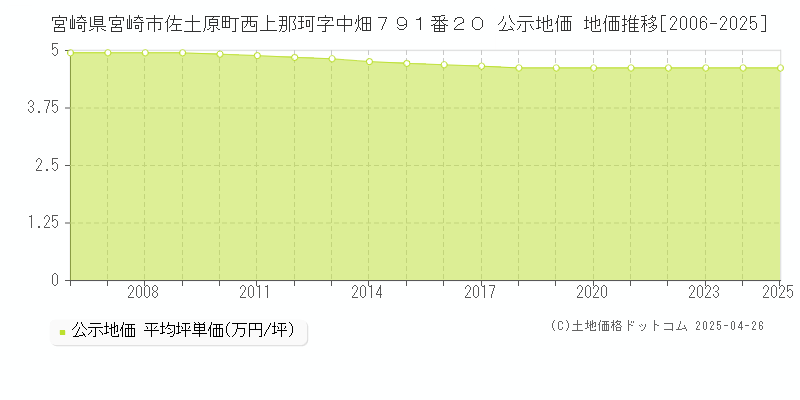 宮崎県宮崎市佐土原町西上那珂字中畑７９１番２０ 公示地価 地価推移[2006-2025]