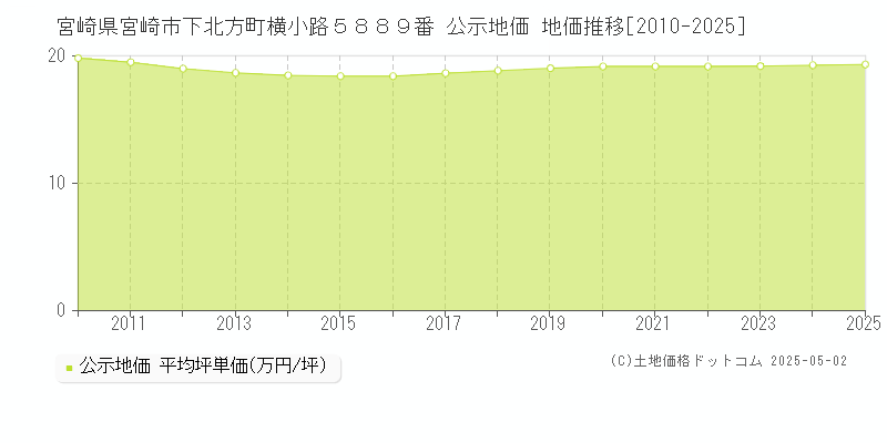 宮崎県宮崎市下北方町横小路５８８９番 公示地価 地価推移[2010-2025]