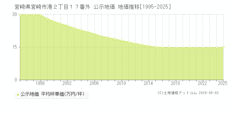 宮崎県宮崎市港２丁目１７番外 公示地価 地価推移[1995-2025]