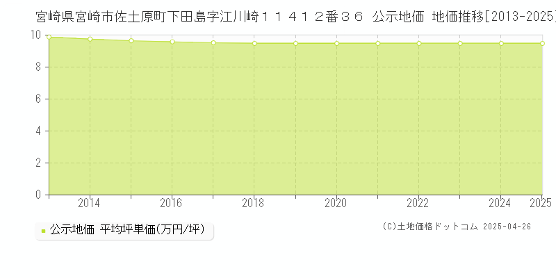 宮崎県宮崎市佐土原町下田島字江川崎１１４１２番３６ 公示地価 地価推移[2013-2025]