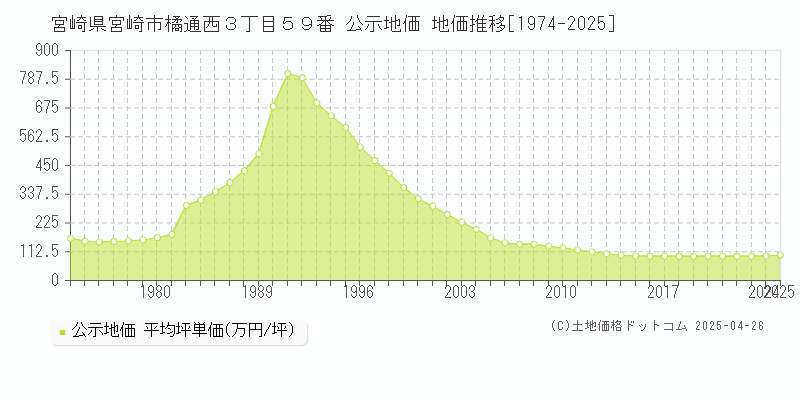 宮崎県宮崎市橘通西３丁目５９番 公示地価 地価推移[1974-2025]