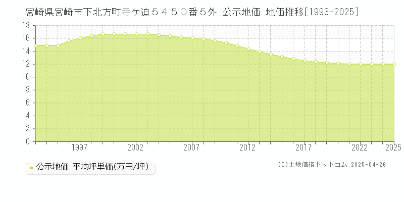 宮崎県宮崎市下北方町寺ケ迫５４５０番５外 公示地価 地価推移[1993-2025]