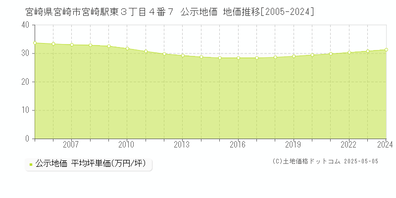 宮崎県宮崎市宮崎駅東３丁目４番７ 公示地価 地価推移[2005-2024]