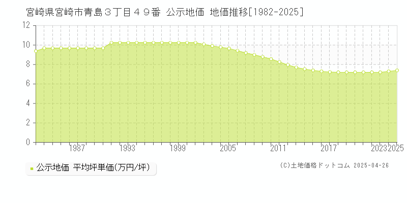 宮崎県宮崎市青島３丁目４９番 公示地価 地価推移[1982-2025]