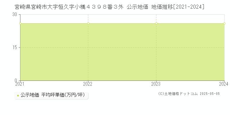 宮崎県宮崎市大字恒久字小橋４３９８番３外 公示地価 地価推移[2021-2024]