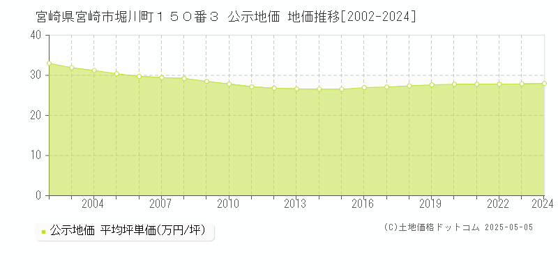 宮崎県宮崎市堀川町１５０番３ 公示地価 地価推移[2002-2024]