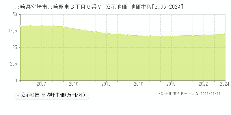 宮崎県宮崎市宮崎駅東３丁目６番９ 公示地価 地価推移[2005-2024]