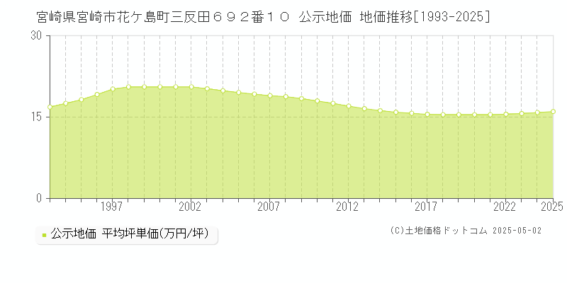 宮崎県宮崎市花ケ島町三反田６９２番１０ 公示地価 地価推移[1993-2025]