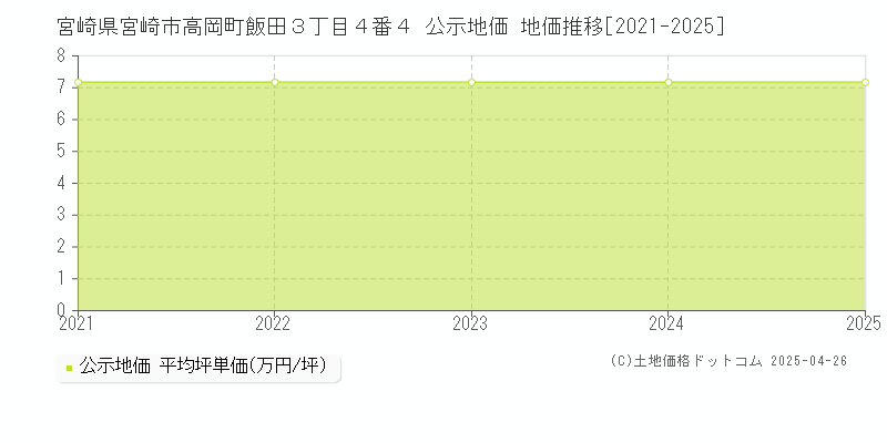 宮崎県宮崎市高岡町飯田３丁目４番４ 公示地価 地価推移[2021-2025]