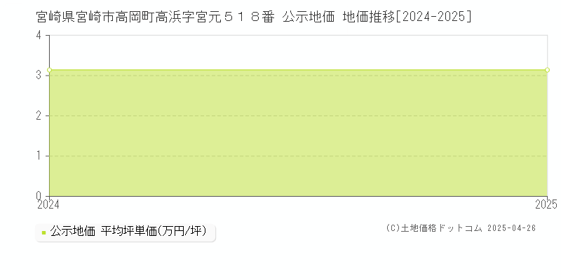 宮崎県宮崎市高岡町高浜字宮元５１８番 公示地価 地価推移[2024-2025]