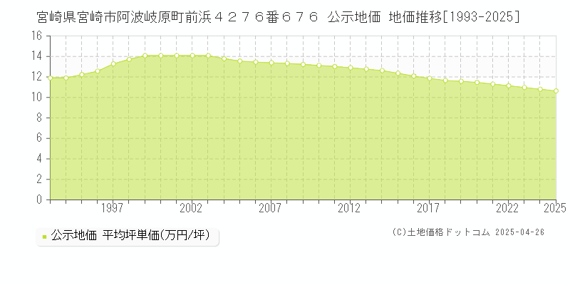 宮崎県宮崎市阿波岐原町前浜４２７６番６７６ 公示地価 地価推移[1993-2025]