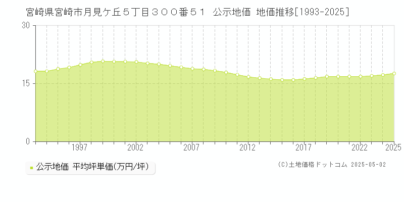 宮崎県宮崎市月見ケ丘５丁目３００番５１ 公示地価 地価推移[1993-2025]