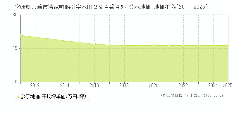 宮崎県宮崎市清武町船引字池田２９４番４外 公示地価 地価推移[2011-2025]