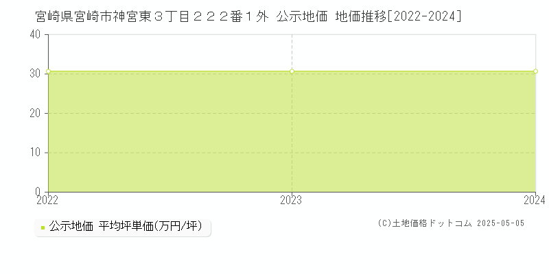 宮崎県宮崎市神宮東３丁目２２２番１外 公示地価 地価推移[2022-2024]