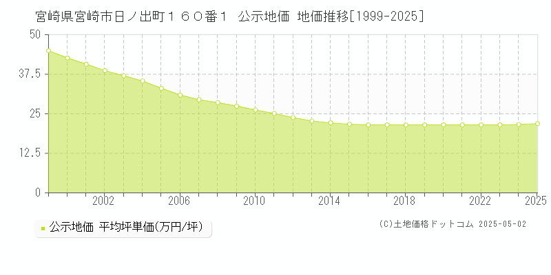 宮崎県宮崎市日ノ出町１６０番１ 公示地価 地価推移[1999-2025]