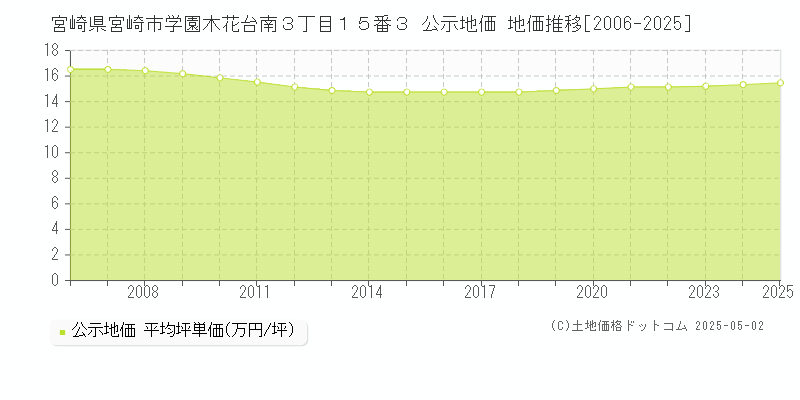 宮崎県宮崎市学園木花台南３丁目１５番３ 公示地価 地価推移[2006-2025]