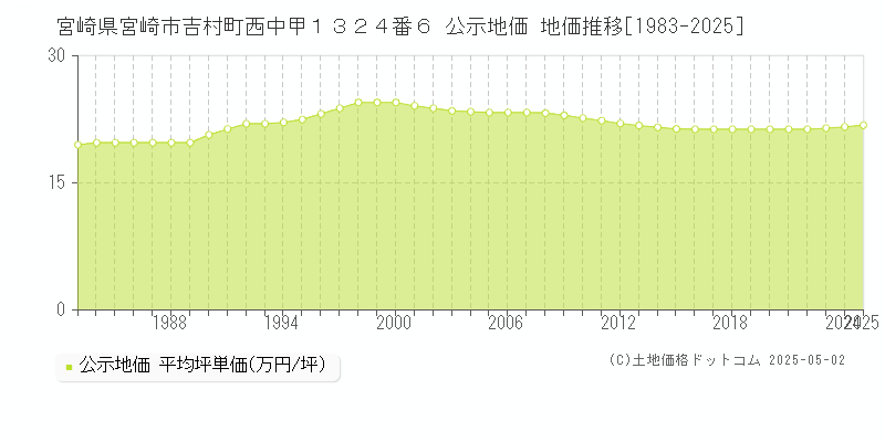 宮崎県宮崎市吉村町西中甲１３２４番６ 公示地価 地価推移[1983-2025]