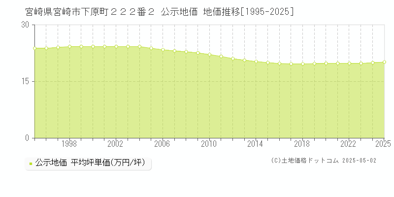 宮崎県宮崎市下原町２２２番２ 公示地価 地価推移[1995-2025]