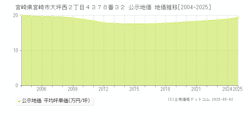 宮崎県宮崎市大坪西２丁目４３７８番３２ 公示地価 地価推移[2004-2025]
