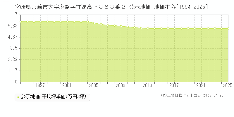 宮崎県宮崎市大字塩路字往還高下３８３番２ 公示地価 地価推移[1994-2025]
