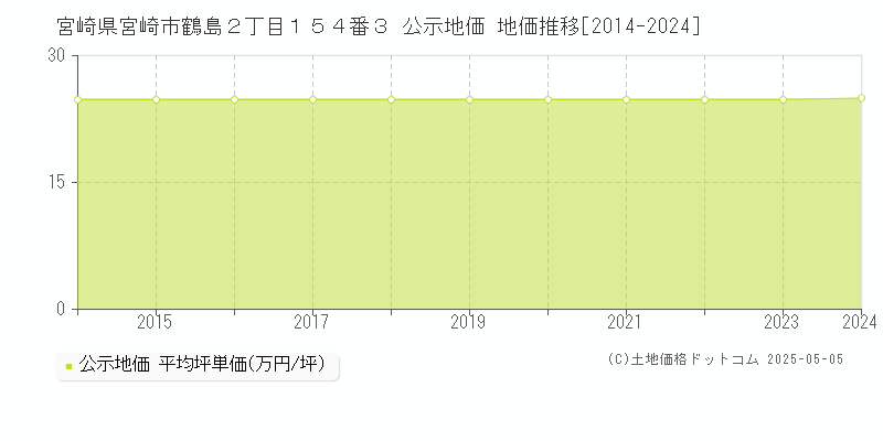 宮崎県宮崎市鶴島２丁目１５４番３ 公示地価 地価推移[2014-2024]