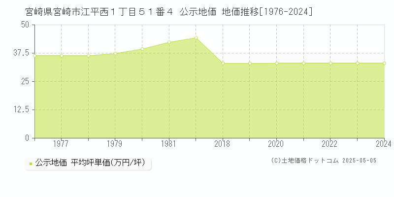 宮崎県宮崎市江平西１丁目５１番４ 公示地価 地価推移[1976-2024]