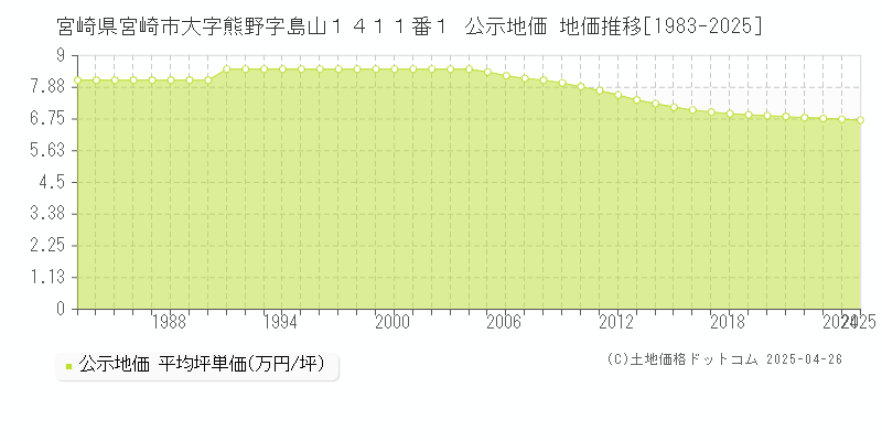 宮崎県宮崎市大字熊野字島山１４１１番１ 公示地価 地価推移[1983-2025]