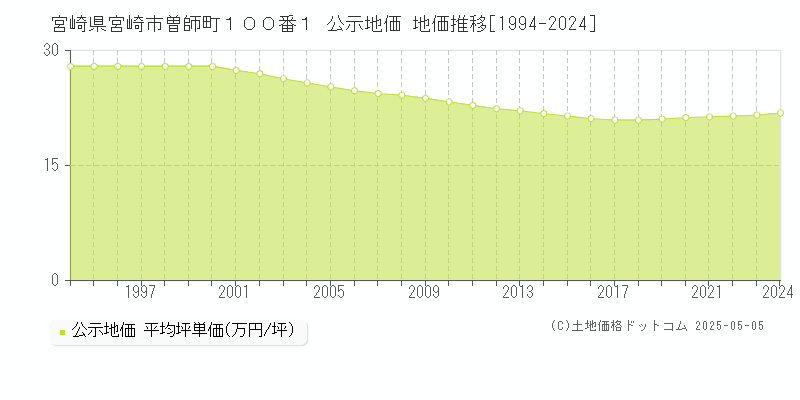 宮崎県宮崎市曽師町１００番１ 公示地価 地価推移[1994-2024]