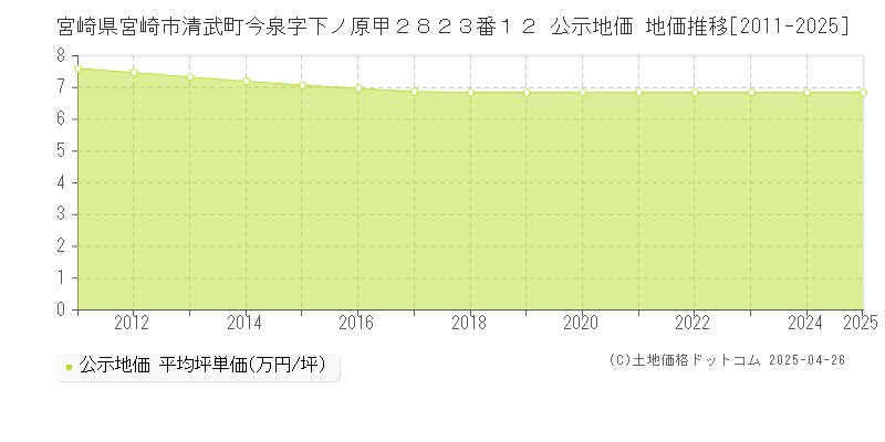 宮崎県宮崎市清武町今泉字下ノ原甲２８２３番１２ 公示地価 地価推移[2011-2025]