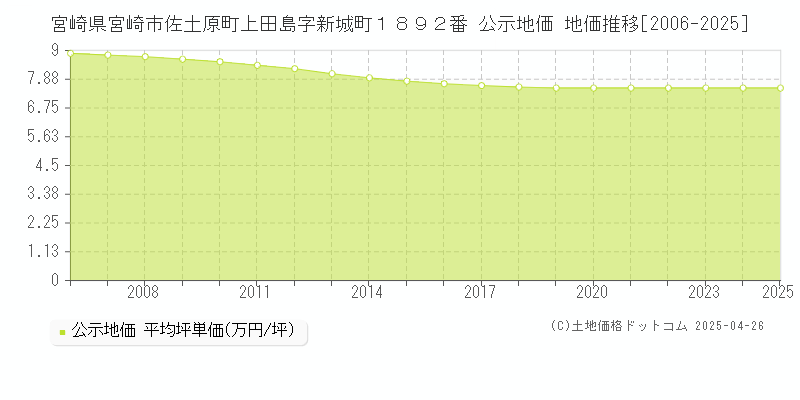 宮崎県宮崎市佐土原町上田島字新城町１８９２番 公示地価 地価推移[2006-2025]