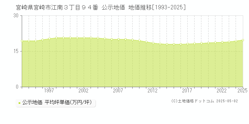 宮崎県宮崎市江南３丁目９４番 公示地価 地価推移[1993-2025]