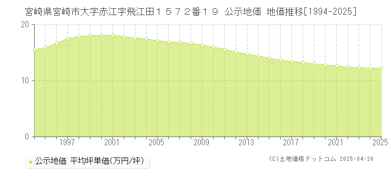 宮崎県宮崎市大字赤江字飛江田１５７２番１９ 公示地価 地価推移[1994-2025]