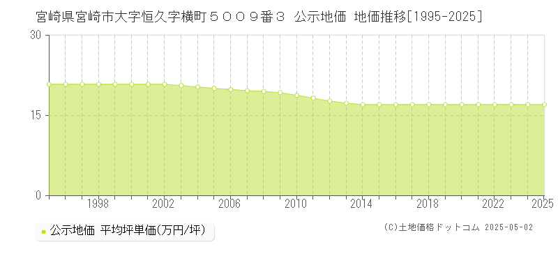 宮崎県宮崎市大字恒久字横町５００９番３ 公示地価 地価推移[1995-2025]